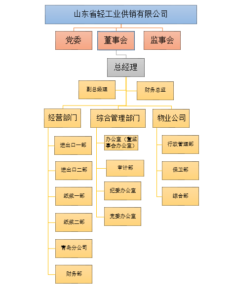 山東省輕工業(yè)供銷有限公司2022年度第二季度重大信息公告