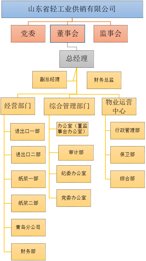 山東省輕工業(yè)供銷有限公司2023年度第一季度重大信息公告